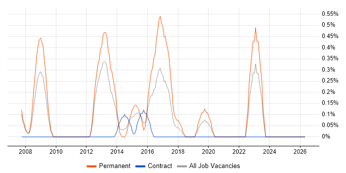 Senior Security Engineer job vacancy trend in Bracknell