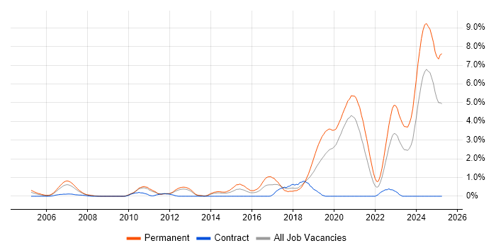 Job vacancy trend for Senior Software Developer in Bracknell