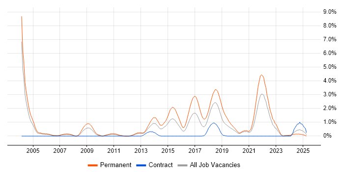 Job vacancy trend for Senior Software Engineer in Bracknell Job vacancy trend for Senior Software Engineer in Bracknell