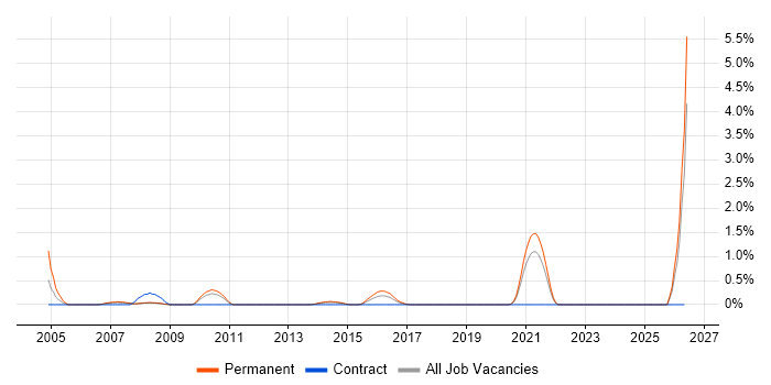 Senior Technical Manager job vacancy trend in Bracknell
