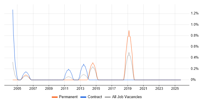 Senior Technician job vacancy trend in Bracknell