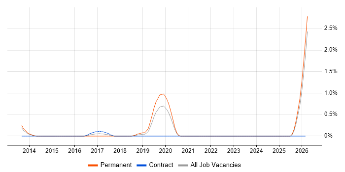 Senior UI Designer job vacancy trend in Bracknell