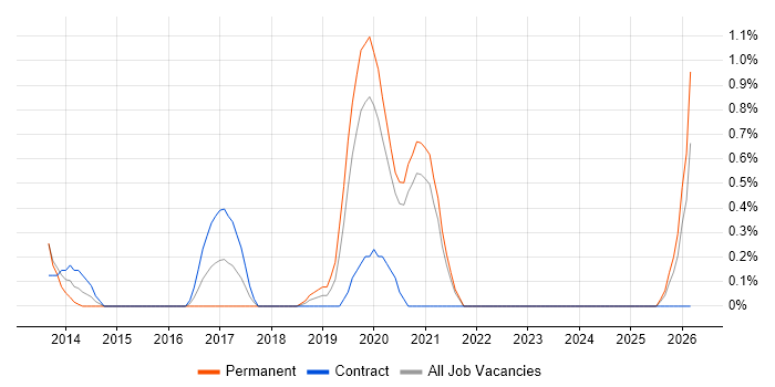 Senior UX Designer job vacancy trend in Bracknell