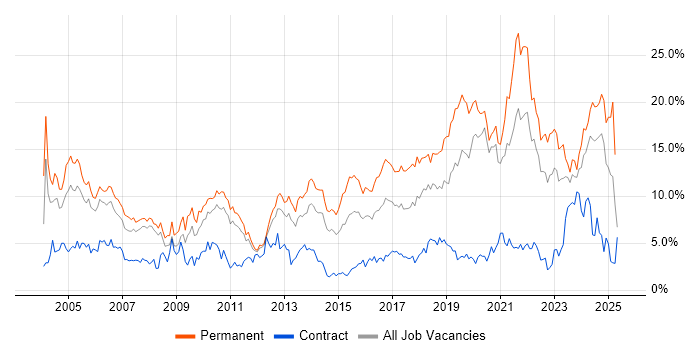 Job vacancy trend for Senior in Bracknell