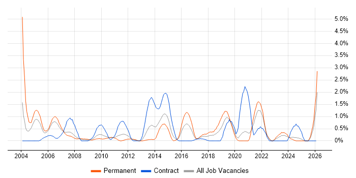 Server Management job vacancy trend in Bracknell
