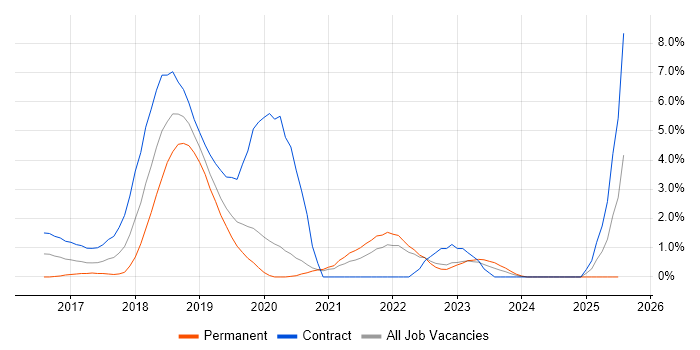 Job vacancy trend for Serverless in Bracknell
