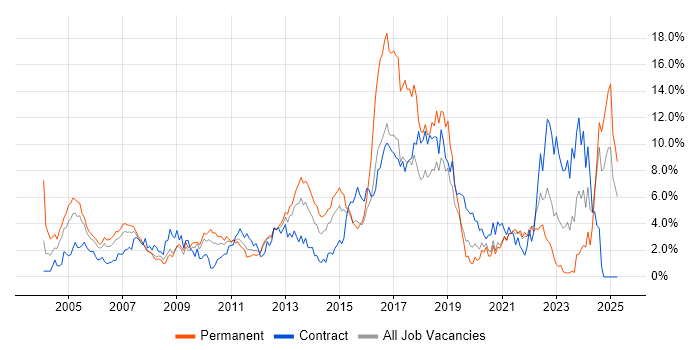 Job vacancy trend for Service Delivery in Bracknell
