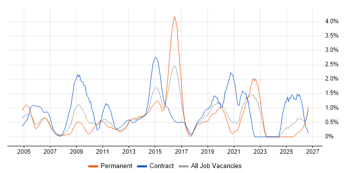 Service Design job vacancy trend in Bracknell