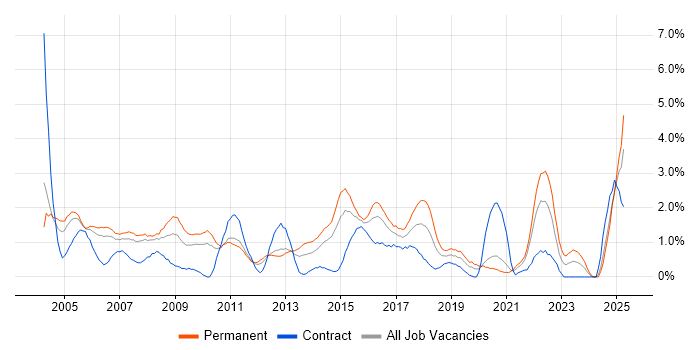 Job vacancy trend for Service Manager in Bracknell Job vacancy trend for Service Manager in Bracknell