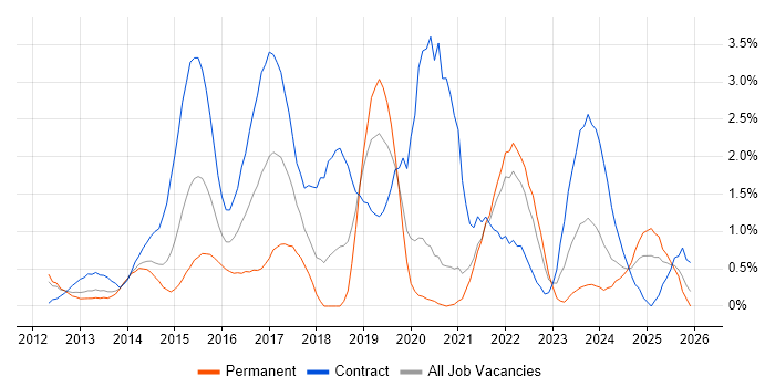 ServiceNow job vacancy trend in Bracknell