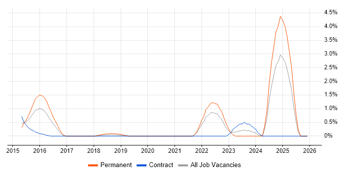SevOne job vacancy trend in Bracknell