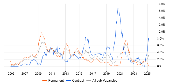 Job vacancy trend for SharePoint in Bracknell Job vacancy trend for SharePoint in Bracknell