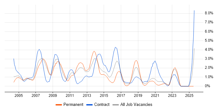 Job vacancy trend for Shell Script in Bracknell