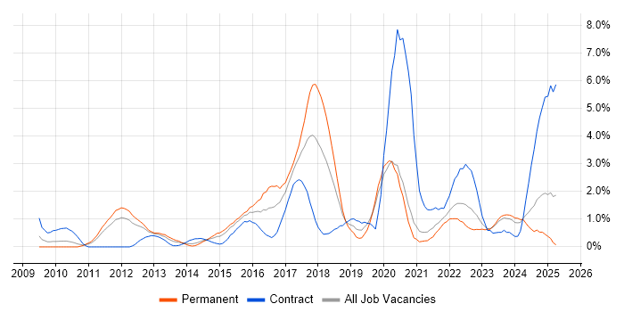 Job vacancy trend for SIEM in Bracknell Job vacancy trend for SIEM in Bracknell