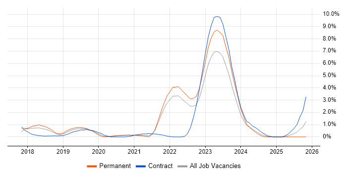 Site Reliability Engineering job vacancy trend in Bracknell