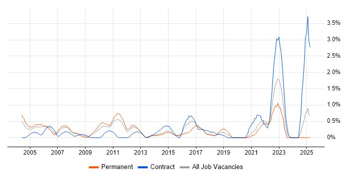 Job vacancy trend for Six Sigma in Bracknell Job vacancy trend for Six Sigma in Bracknell
