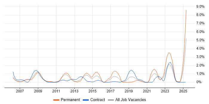 Job vacancy trend for SMTP in Bracknell