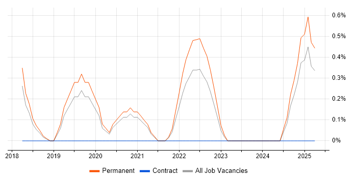Job vacancy trend for SOC 2 in Bracknell