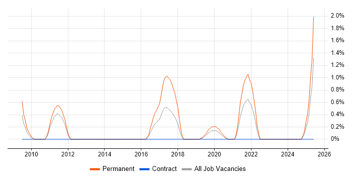 Job vacancy trend for Social Engineering in Bracknell