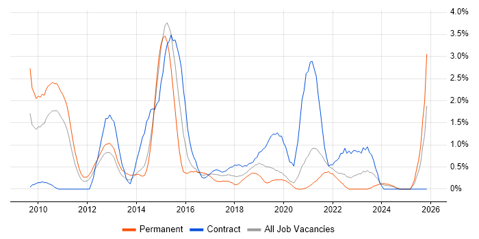 Social Media job vacancy trend in Bracknell