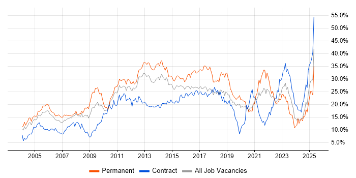 Job vacancy trend for Social Skills in Bracknell Job vacancy trend for Social Skills in Bracknell