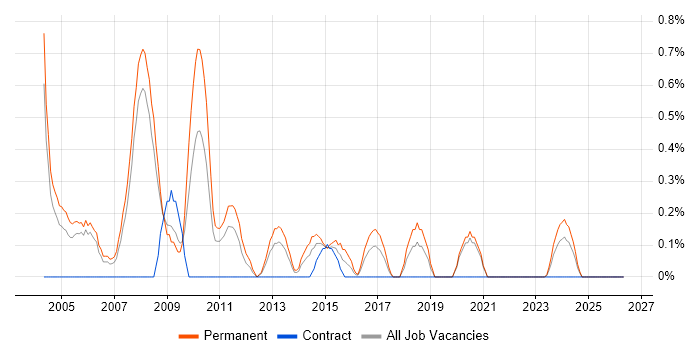 Software Consultant job vacancy trend in Bracknell