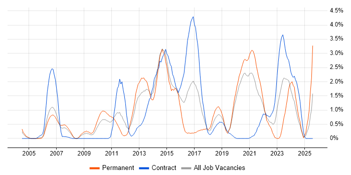 Job vacancy trend for Software Delivery in Bracknell