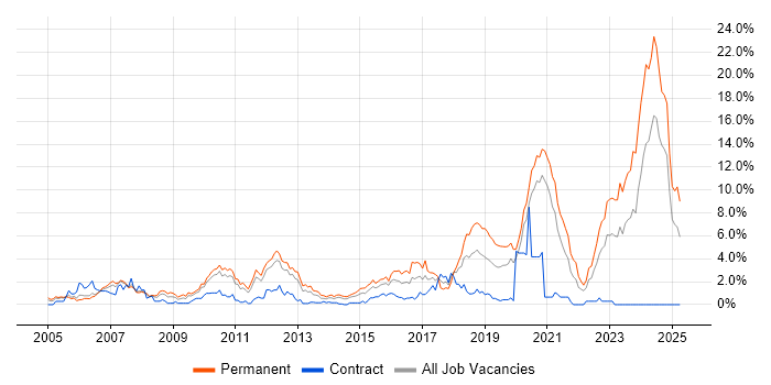 Job vacancy trend for Software Developer in Bracknell