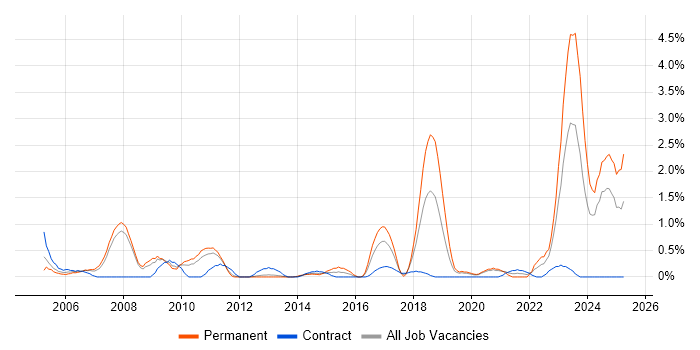 Job vacancy trend for Software Development Manager in Bracknell Job vacancy trend for Software Development Manager in Bracknell