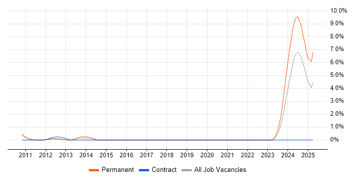Job vacancy trend for Software Development Team Leader in Bracknell