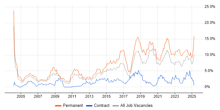 Job vacancy trend for Software Engineering in Bracknell Job vacancy trend for Software Engineering in Bracknell