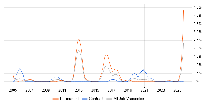 Software Licensing job vacancy trend in Bracknell