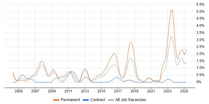 Job vacancy trend for Software Manager in Bracknell Job vacancy trend for Software Manager in Bracknell
