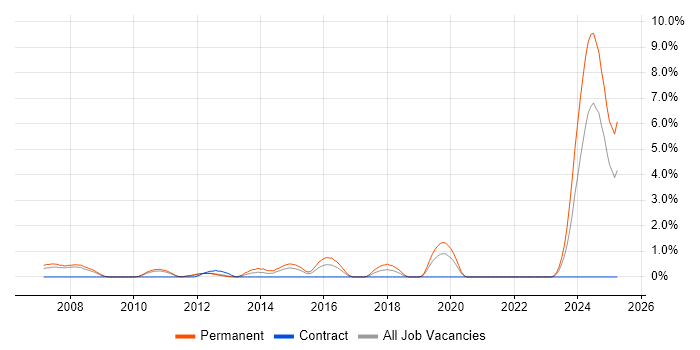 Job vacancy trend for Software Team Leader in Bracknell