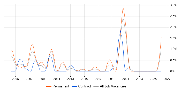 Software Tester job vacancy trend in Bracknell