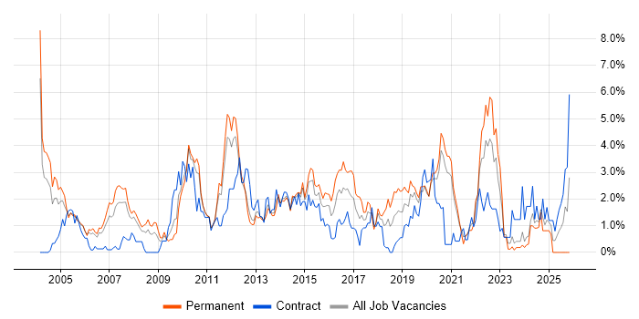 Software Testing job vacancy trend in Bracknell