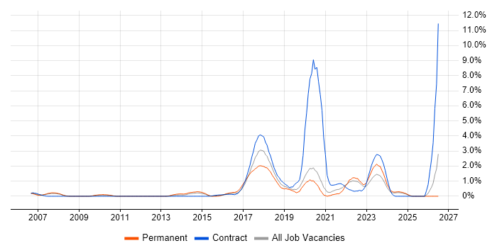 SolarWinds job vacancy trend in Bracknell