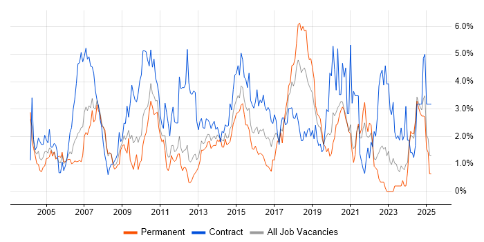 Job vacancy trend for Solutions Architect in Bracknell
