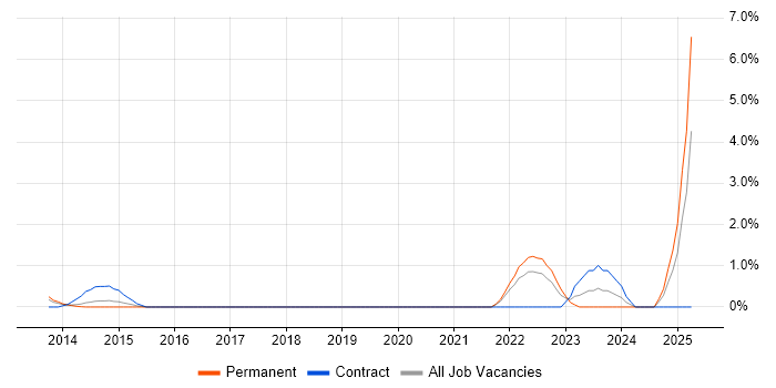 Job vacancy trend for Spanning Tree in Bracknell