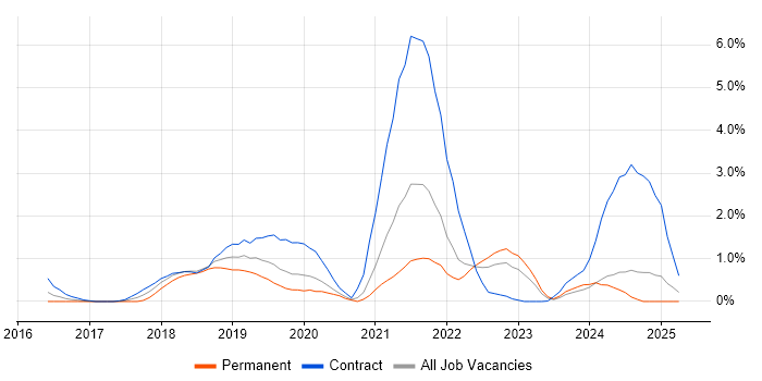 Job vacancy trend for Spring Boot in Bracknell Job vacancy trend for Spring Boot in Bracknell