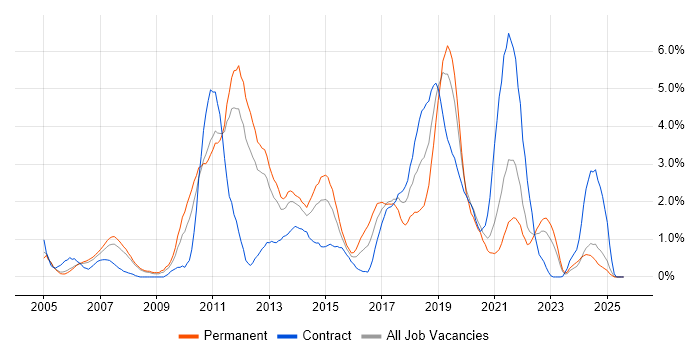 Job vacancy trend for Spring in Bracknell