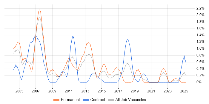 Job vacancy trend for SQL DBA in Bracknell Job vacancy trend for SQL DBA in Bracknell