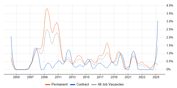 Job vacancy trend for SQL Server Analysis Services in Bracknell