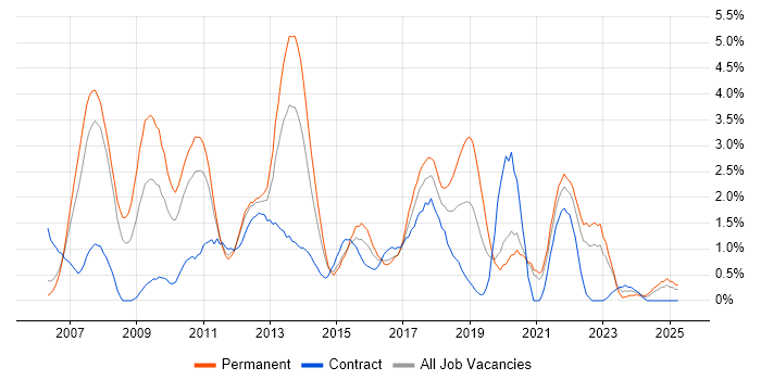 Job vacancy trend for SQL Server Integration Services in Bracknell