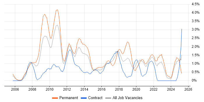 Job vacancy trend for SQL Server Reporting Services in Bracknell