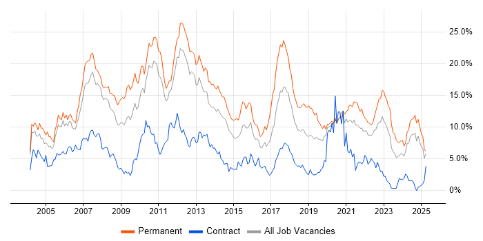Job vacancy trend for SQL Server in Bracknell Job vacancy trend for SQL Server in Bracknell