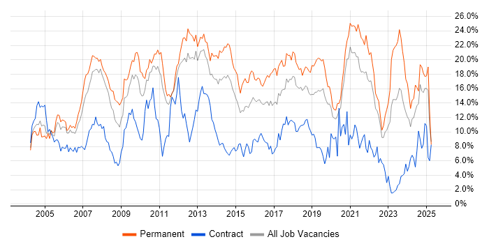 Job vacancy trend for SQL in Bracknell Job vacancy trend for SQL in Bracknell
