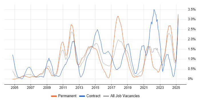 Job vacancy trend for SSL in Bracknell