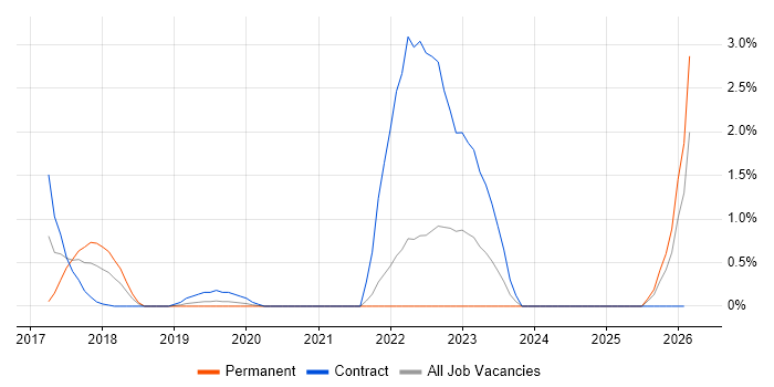 Stakeholder Map job vacancy trend in Bracknell