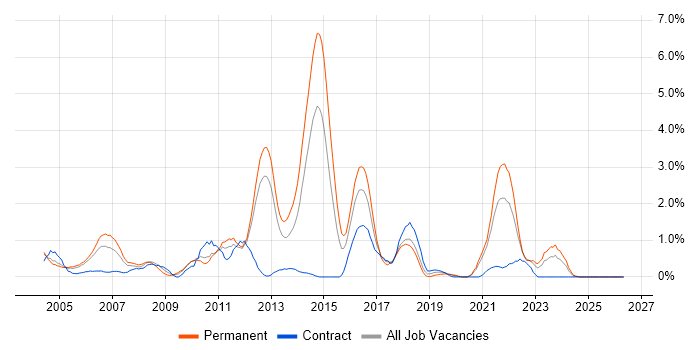 Statistics job vacancy trend in Bracknell